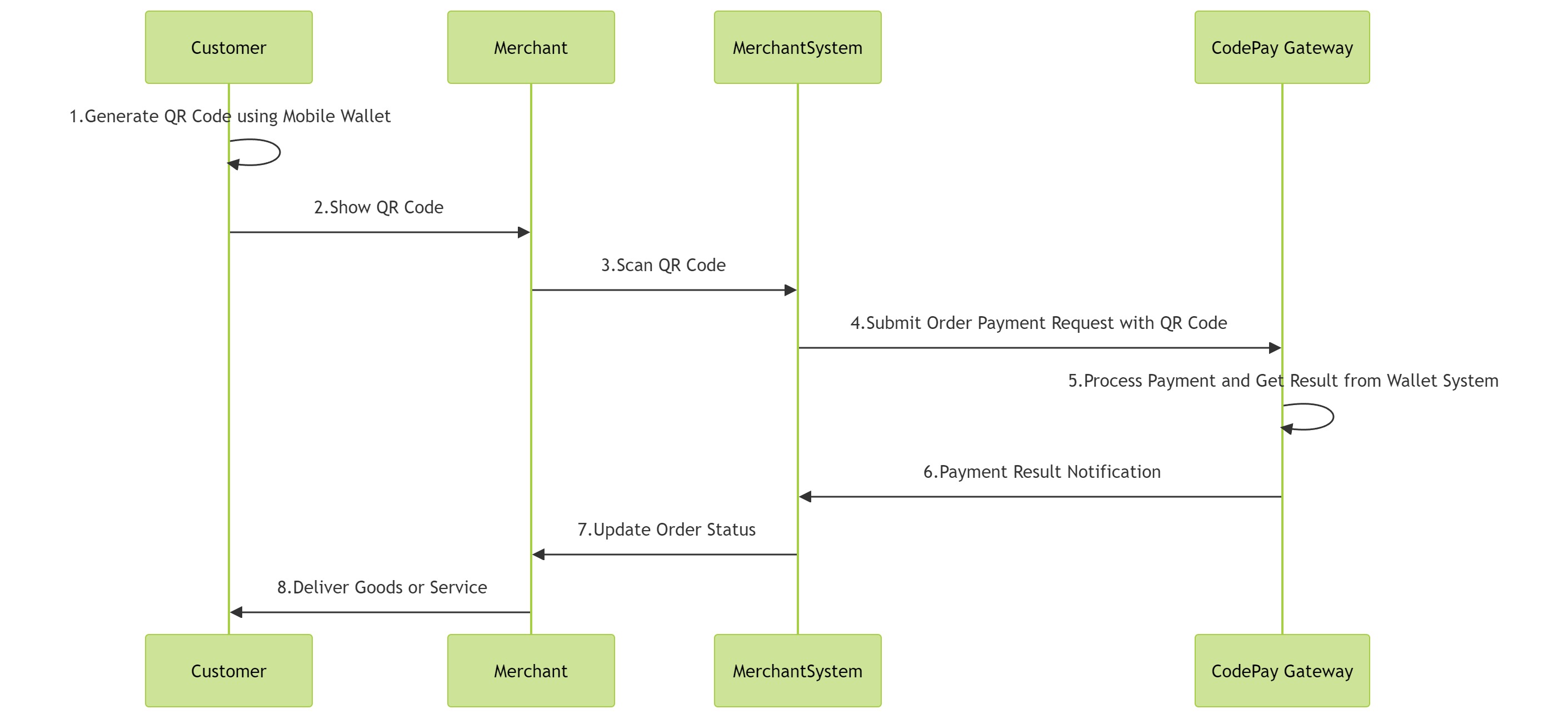 Flowchart for Scan-to-Pay CPM Mode (Customer Presents QR Code)