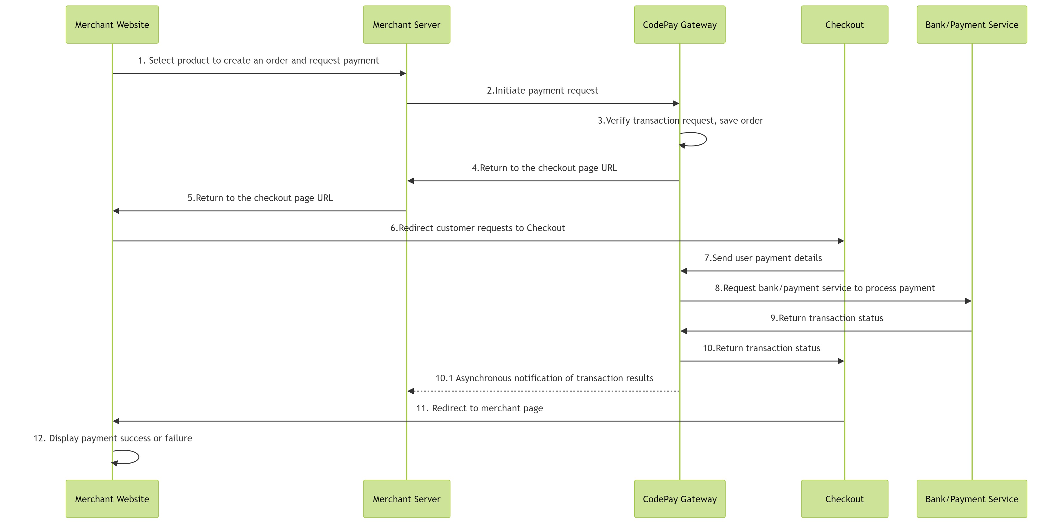 CodePay hosted checkout timing diagram, flowchart, process description