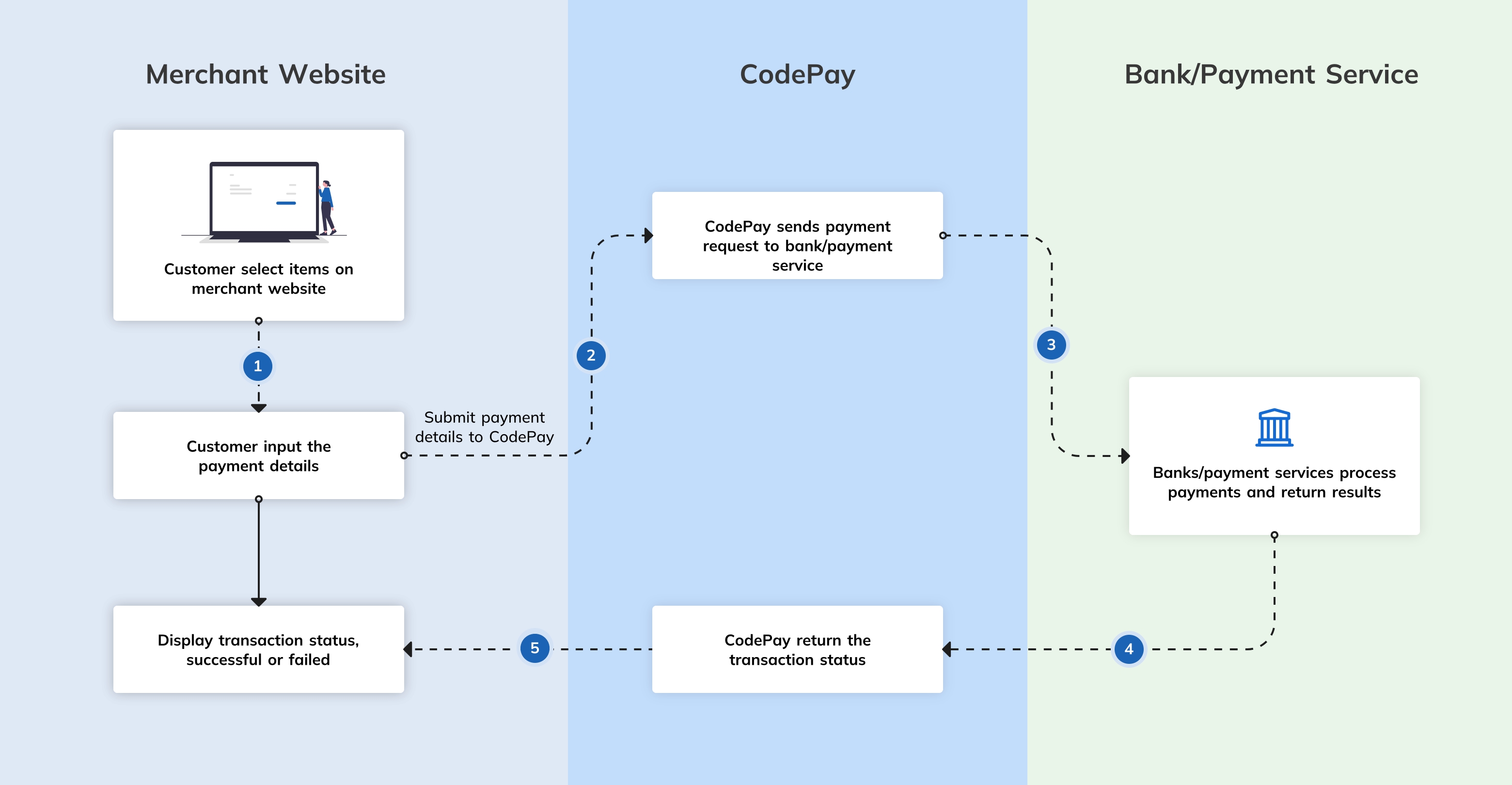 Working principle of merchant hosted checkout