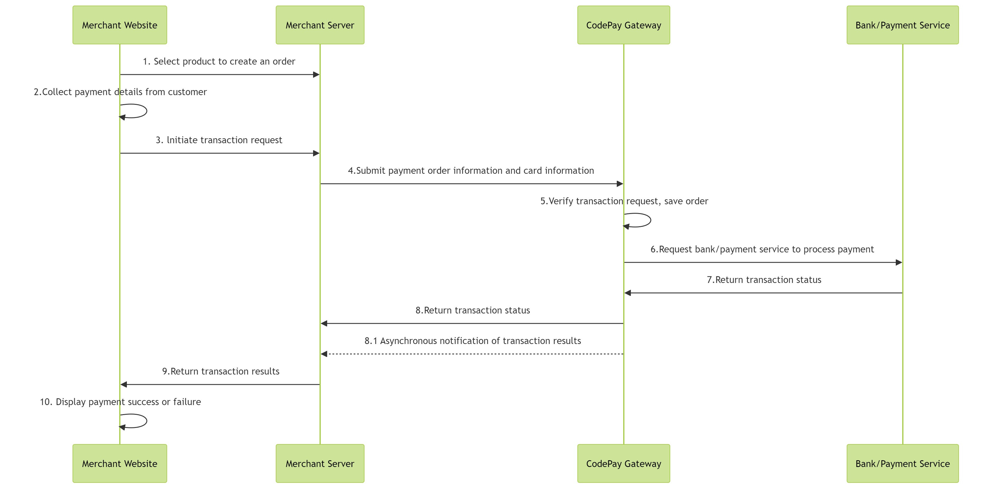 Merchant hosted checkout timing diagram, flowchart, process description