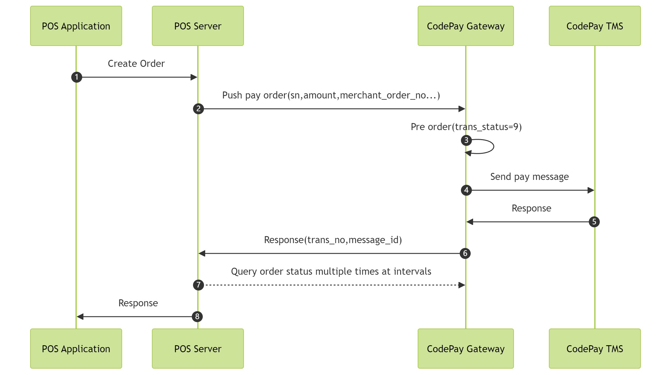 Cross-terminal application integration，Cloud mode integration Sequence diagram 1: Push order to terminal