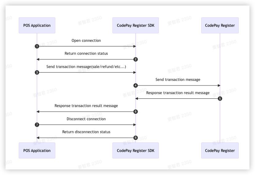 Register SDK for Android call flowchart