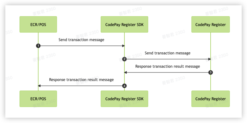 Register-SDK Transaction process workflow