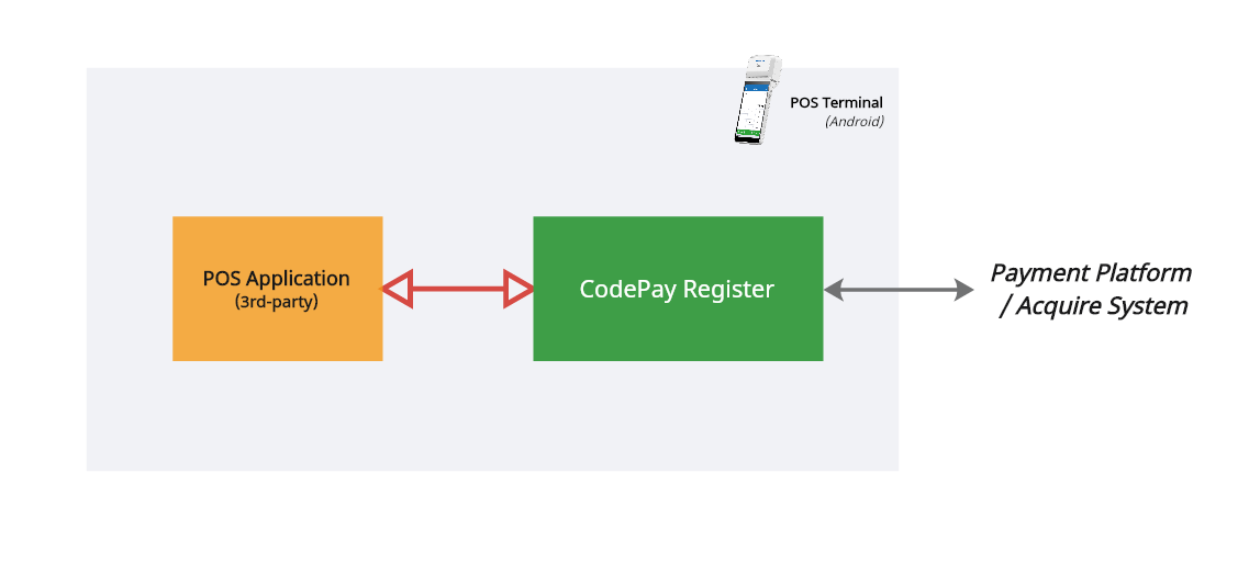 Same-terminal application integration solution transaction processing flow diagram