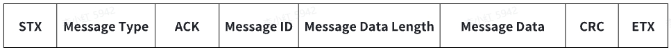 Cross terminal application integration, USB mode integration serial communication protocol message structure