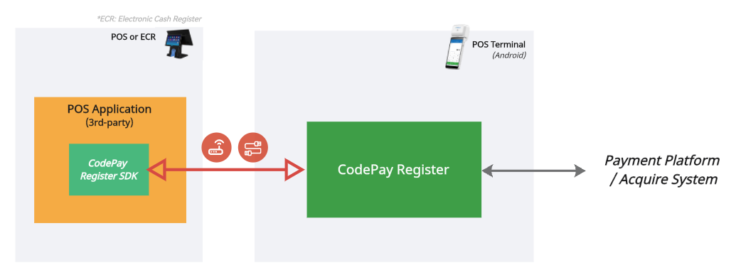 CodePay provides RegisterSDK for secondary encapsulation of communication protocol layers, helping developers quickly complete payment integration in WLAN and USB modes