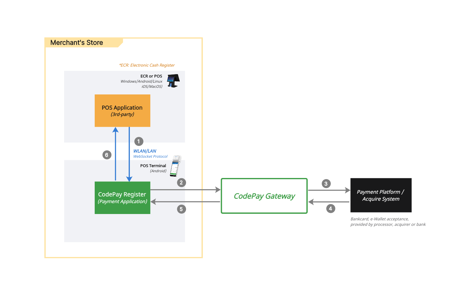 Cross terminal application integration, WLAN/LAN mode integration detailed structure and flowchart