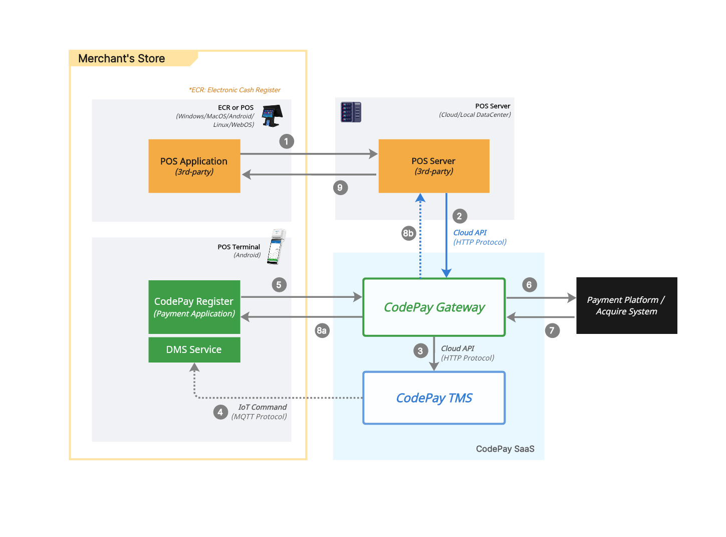 Cross terminal application integration, Cloud mode integration detailed structure and flowchart